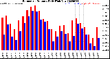 Milwaukee Weather Barometric Pressure<br>Daily High/Low