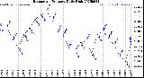 Milwaukee Weather Barometric Pressure<br>Daily High