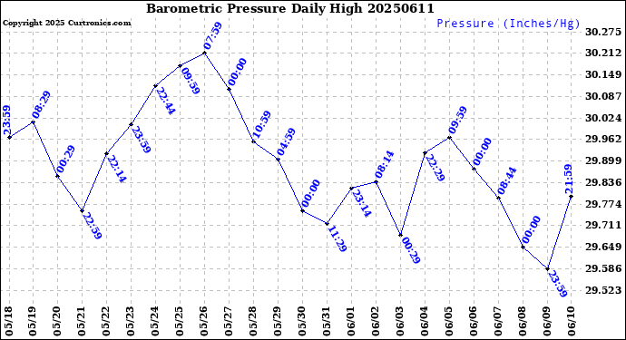Milwaukee Weather Barometric Pressure<br>Daily High