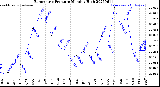 Milwaukee Weather Barometric Pressure<br>Monthly High