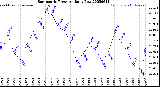 Milwaukee Weather Barometric Pressure<br>Daily Low