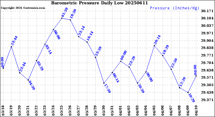 Milwaukee Weather Barometric Pressure<br>Daily Low