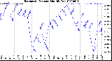 Milwaukee Weather Barometric Pressure<br>Monthly Low