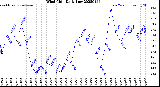 Milwaukee Weather Wind Chill<br>Daily Low