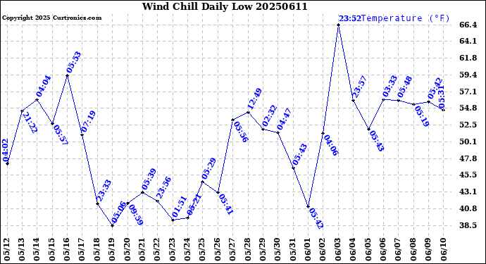 Milwaukee Weather Wind Chill<br>Daily Low