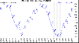 Milwaukee Weather Wind Chill<br>Monthly Low