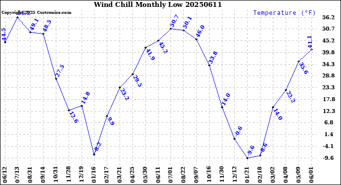 Milwaukee Weather Wind Chill<br>Monthly Low