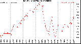 Milwaukee Weather Dew Point<br>(24 Hours)