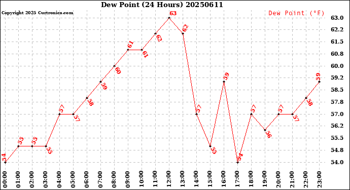 Milwaukee Weather Dew Point<br>(24 Hours)