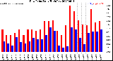 Milwaukee Weather Dew Point<br>Daily High/Low