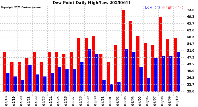 Milwaukee Weather Dew Point<br>Daily High/Low