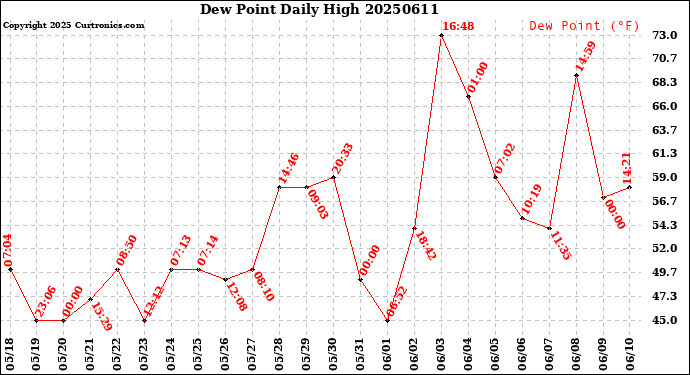 Milwaukee Weather Dew Point<br>Daily High