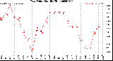 Milwaukee Weather Dew Point<br>Monthly High
