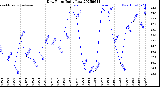 Milwaukee Weather Dew Point<br>Daily Low