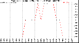 Milwaukee Weather Evapotranspiration<br>per Hour<br>(Inches 24 Hours)