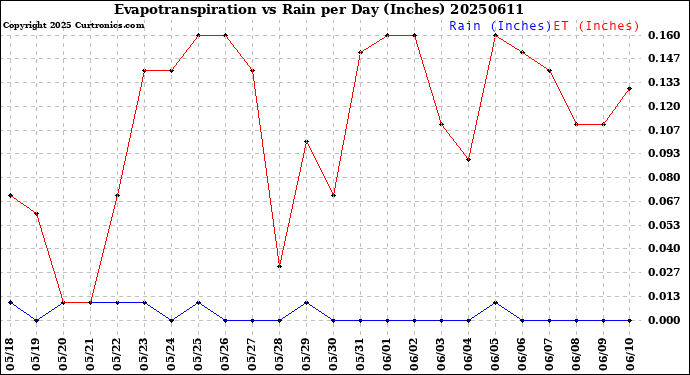 Milwaukee Weather Evapotranspiration<br>vs Rain per Day<br>(Inches)