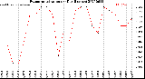 Milwaukee Weather Evapotranspiration<br>per Day (Inches)