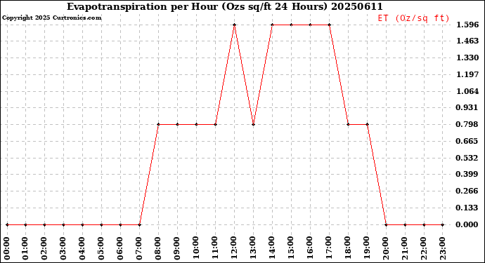 Milwaukee Weather Evapotranspiration<br>per Hour<br>(Ozs sq/ft 24 Hours)