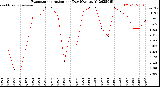 Milwaukee Weather Evapotranspiration<br>per Day (Ozs sq/ft)