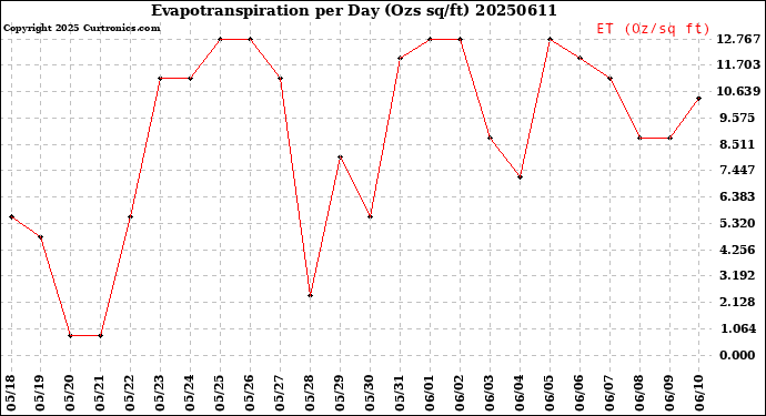 Milwaukee Weather Evapotranspiration<br>per Day (Ozs sq/ft)