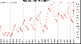 Milwaukee Weather Heat Index<br>Daily High