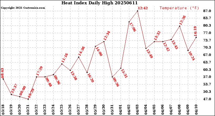 Milwaukee Weather Heat Index<br>Daily High