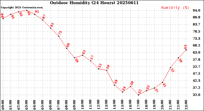 Milwaukee Weather Outdoor Humidity<br>(24 Hours)