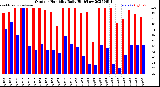Milwaukee Weather Outdoor Humidity<br>Daily High/Low