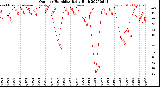 Milwaukee Weather Outdoor Humidity<br>Daily High