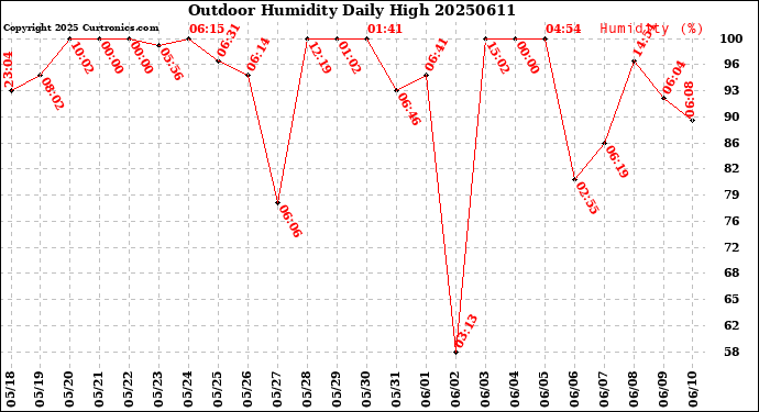 Milwaukee Weather Outdoor Humidity<br>Daily High