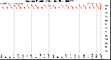 Milwaukee Weather Outdoor Humidity<br>Monthly High