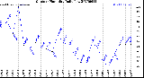 Milwaukee Weather Outdoor Humidity<br>Daily Low