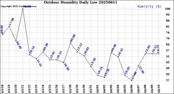 Milwaukee Weather Outdoor Humidity<br>Daily Low