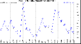 Milwaukee Weather Outdoor Humidity<br>Monthly Low