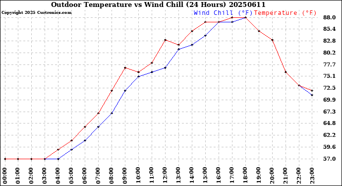 Milwaukee Weather Outdoor Temperature<br>vs Wind Chill<br>(24 Hours)