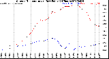 Milwaukee Weather Outdoor Temperature<br>vs Dew Point<br>(24 Hours)