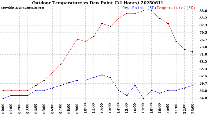 Milwaukee Weather Outdoor Temperature<br>vs Dew Point<br>(24 Hours)