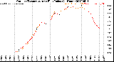Milwaukee Weather Outdoor Temperature<br>vs Heat Index<br>(24 Hours)