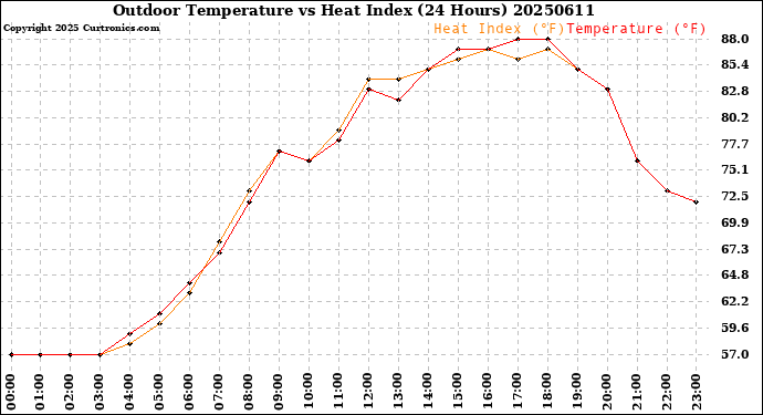 Milwaukee Weather Outdoor Temperature<br>vs Heat Index<br>(24 Hours)