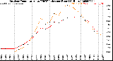 Milwaukee Weather Outdoor Temperature<br>vs THSW Index<br>per Hour<br>(24 Hours)
