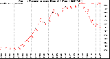 Milwaukee Weather Outdoor Temperature<br>per Hour<br>(24 Hours)
