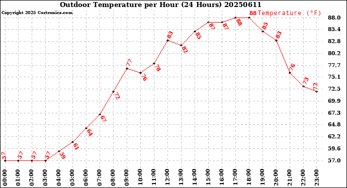Milwaukee Weather Outdoor Temperature<br>per Hour<br>(24 Hours)