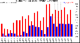 Milwaukee Weather Outdoor Temperature<br>Daily High/Low