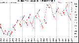 Milwaukee Weather Outdoor Temperature<br>Daily High