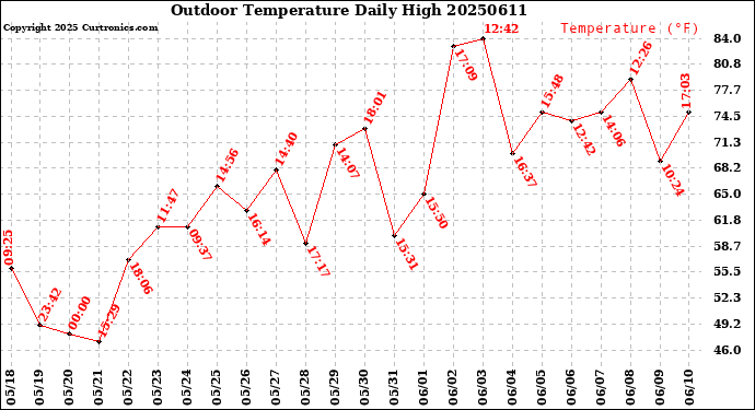 Milwaukee Weather Outdoor Temperature<br>Daily High