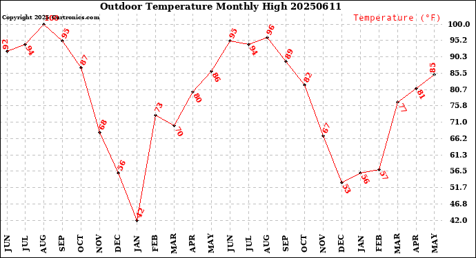 Milwaukee Weather Outdoor Temperature<br>Monthly High