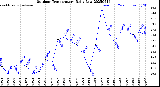Milwaukee Weather Outdoor Temperature<br>Daily Low