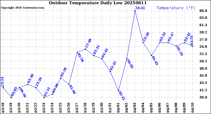 Milwaukee Weather Outdoor Temperature<br>Daily Low