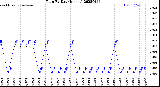 Milwaukee Weather Rain<br>By Day<br>(Inches)
