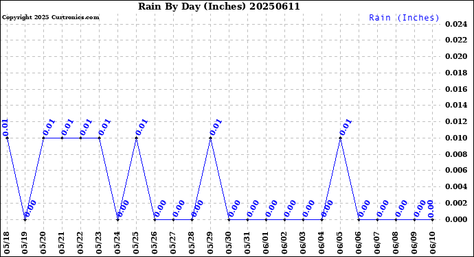 Milwaukee Weather Rain<br>By Day<br>(Inches)